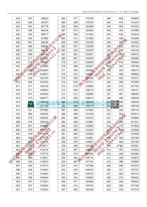 刚刚！湖北2019高考分数线、一分一段表公布！一本理工 505分、文史 542分
