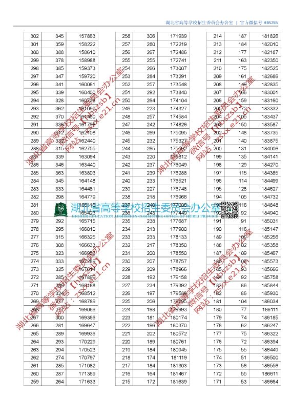 刚刚！湖北2019高考分数线、一分一段表公布！一本理工 505分、文史 542分
