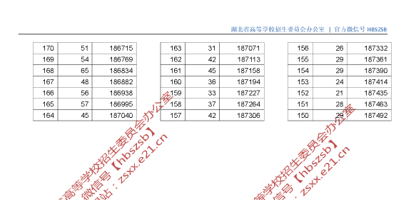 刚刚！湖北2019高考分数线、一分一段表公布！一本理工 505分、文史 542分