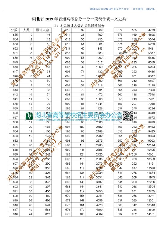刚刚！湖北2019高考分数线、一分一段表公布！一本理工 505分、文史 542分