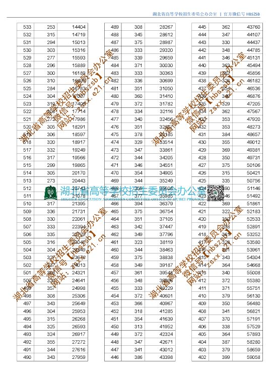 刚刚！湖北2019高考分数线、一分一段表公布！一本理工 505分、文史 542分