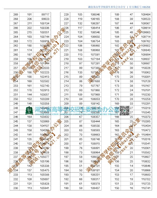 刚刚！湖北2019高考分数线、一分一段表公布！一本理工 505分、文史 542分