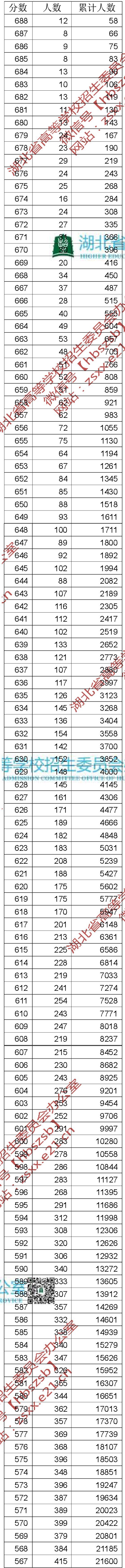 理工505分，文史542分，湖北省高招分数线和一分一段表出炉
