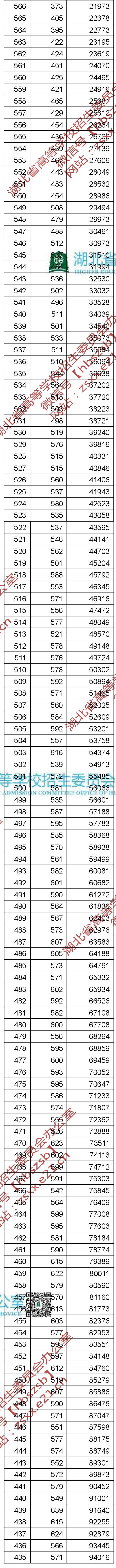 理工505分，文史542分，湖北省高招分数线和一分一段表出炉
