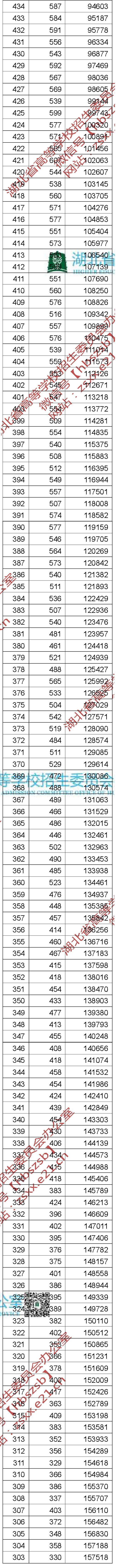 理工505分，文史542分，湖北省高招分数线和一分一段表出炉