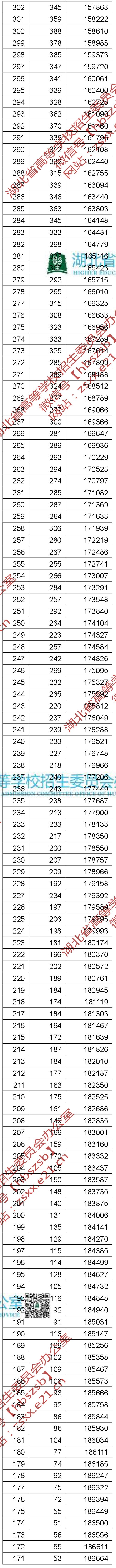 理工505分，文史542分，湖北省高招分数线和一分一段表出炉