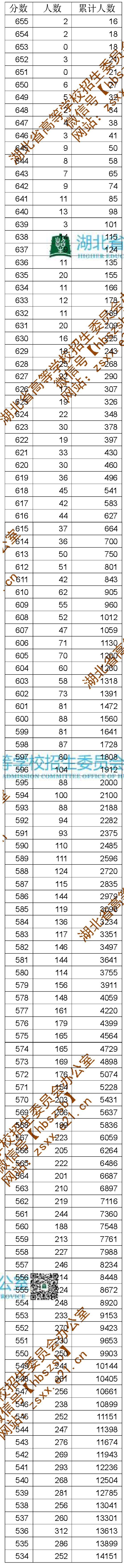 理工505分，文史542分，湖北省高招分数线和一分一段表出炉