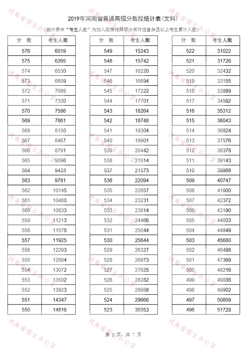 2019年河南高考“一分一段表”出炉！129205人过一本线