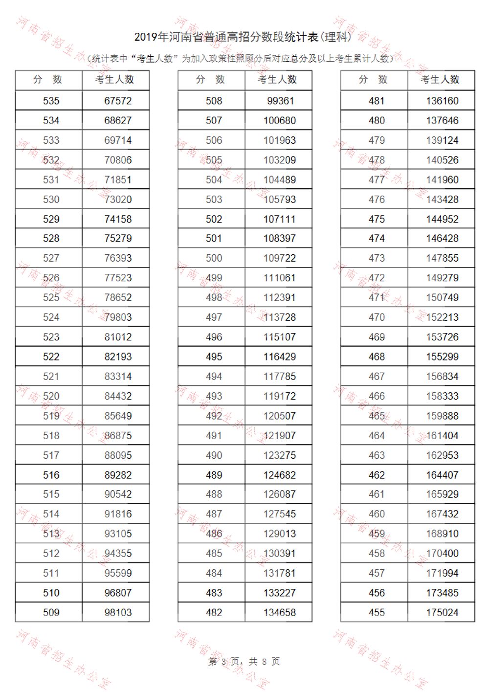 2019年河南高考“一分一段表”出炉！129205人过一本线