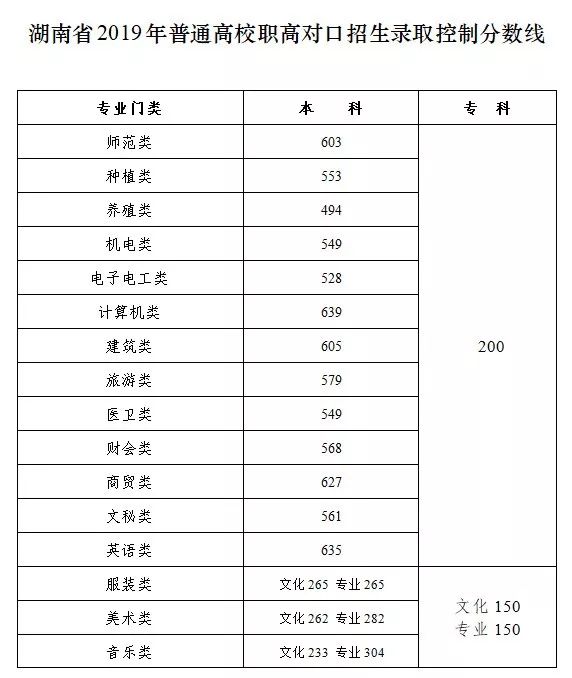 一本理科500、文科553！湖南2019高考分数线出炉！今晚可查询成绩！怎么查分？分数够得上哪些高校？
