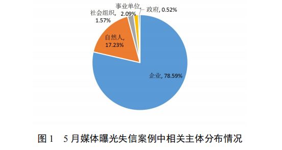 5月份失信风险警示报告来了！涉及套路贷、不合格产品等