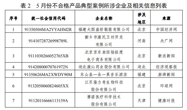 5月份失信风险警示报告来了！涉及套路贷、不合格产品等