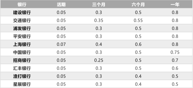 「利率美元」美元活期存款利率多少（存哪家银行利率高）