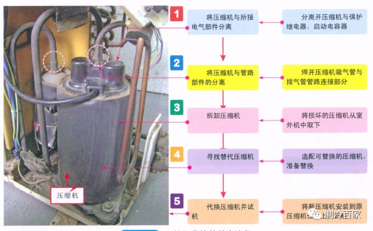 五大步骤！手把手教你更换压缩机