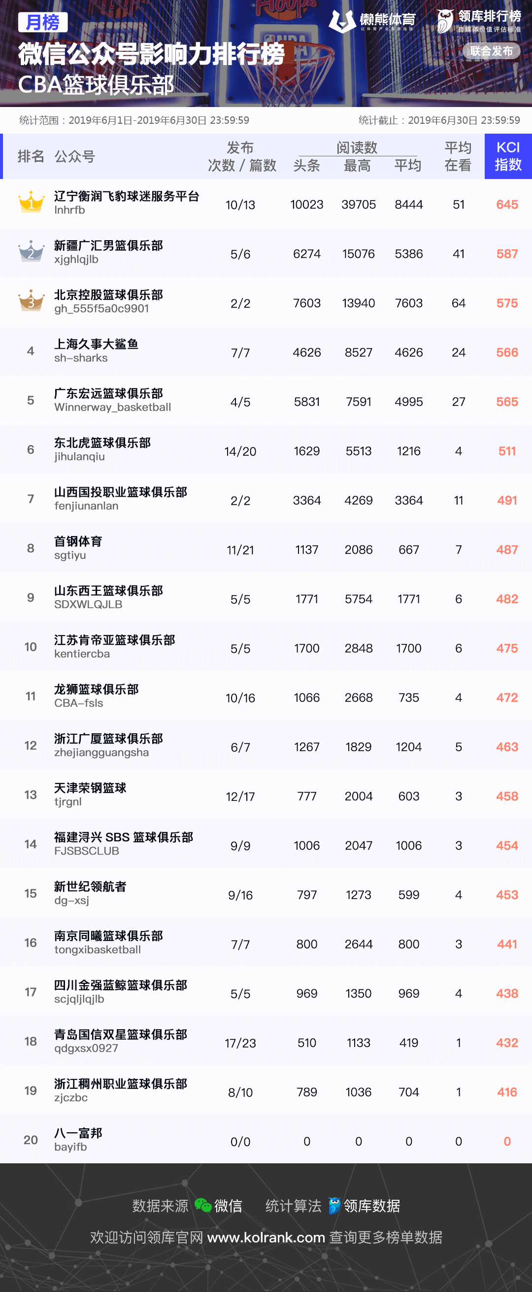 cba哪个公众号好(CBA球队6月新媒体影响力排行榜公布，微信榜排名变动明显)