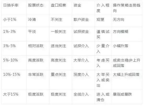 换手率高于20%以上意味着什么，主力洗盘还是出货，此文无价，看懂没一个是穷人