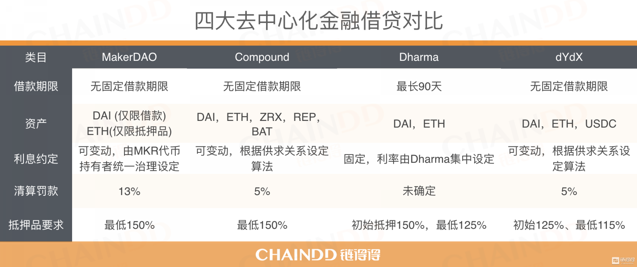 细说“去中心化金融”系列二：解析去“中心化借贷与交易所”