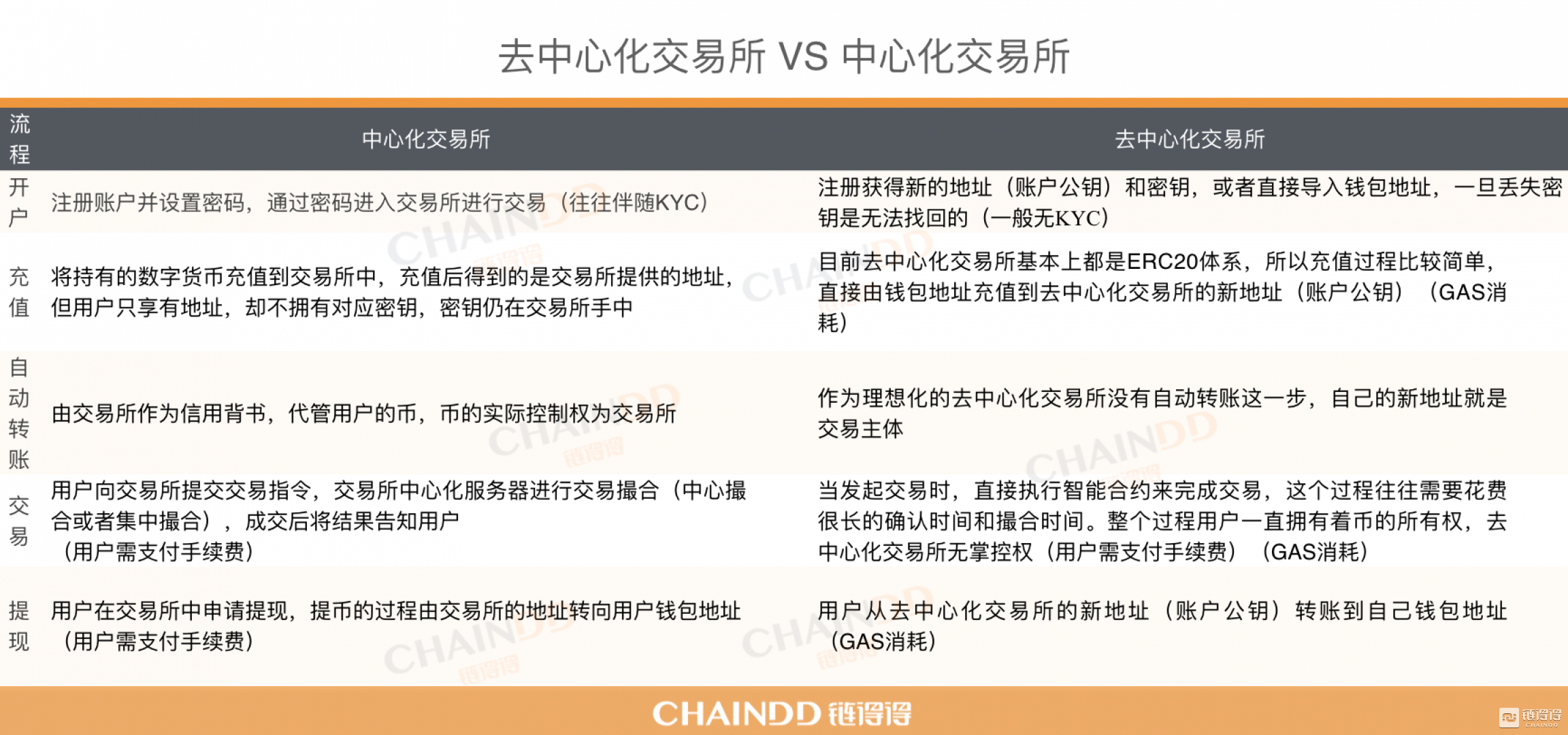 细说“去中心化金融”系列二：解析去“中心化借贷与交易所”