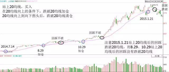 A股最聪明的交易者坦言：一辈子只需死啃一条生命线，从贫穷到富有就是这么简单