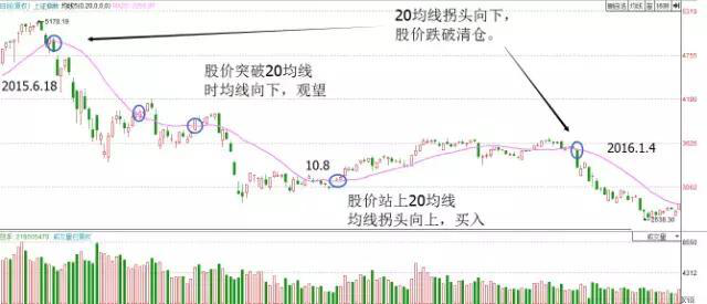 A股最聪明的交易者坦言：一辈子只需死啃一条生命线，从贫穷到富有就是这么简单