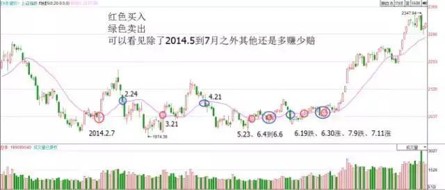 A股最聪明的交易者坦言：一辈子只需死啃一条生命线，从贫穷到富有就是这么简单