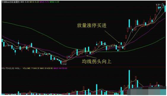 A股最聪明的交易者坦言：一辈子只需死啃一条生命线，从贫穷到富有就是这么简单