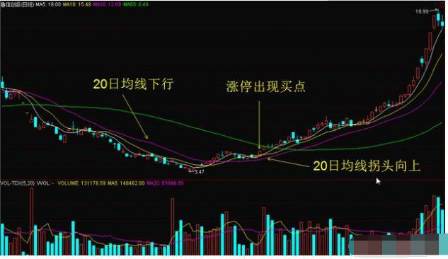 A股最聪明的交易者坦言：一辈子只需死啃一条生命线，从贫穷到富有就是这么简单