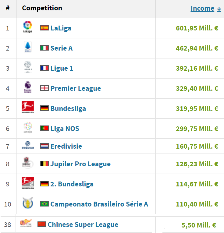 意甲法甲还有什么(夏转至今各联赛收入排行：西甲意甲法甲前三，英超第四)