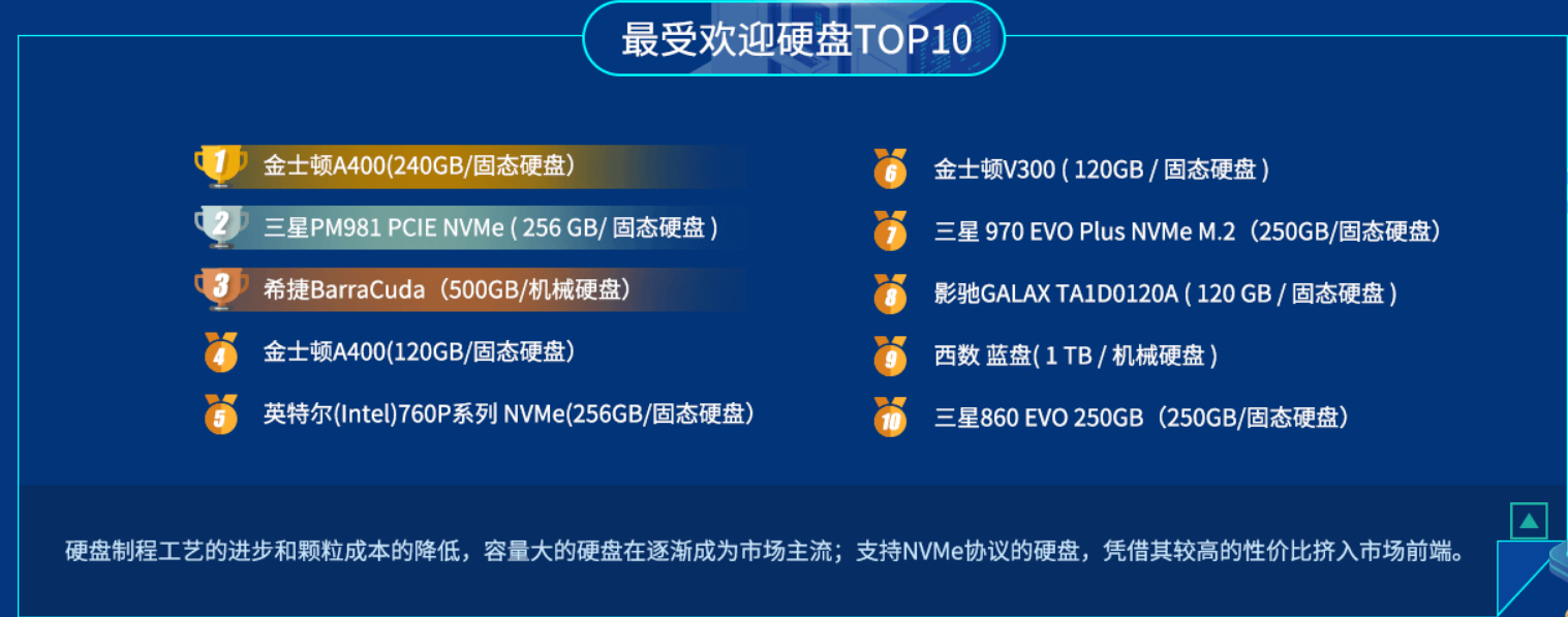 大哥终究是大哥：金士顿A400 240GB SDD成为上半年最受欢迎硬盘