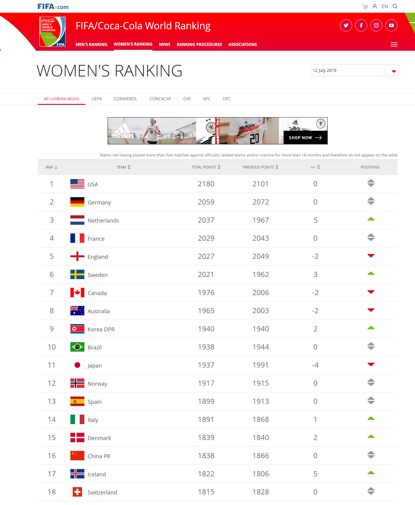 2019女足世界杯排名(女足世界杯后最新排名公布：中国队仍列第16位)