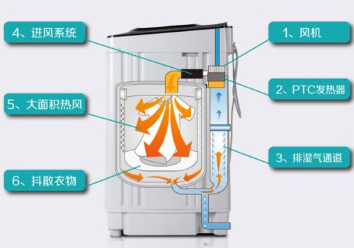 洗衣机e3故障