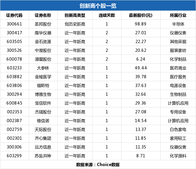 杰瑞股份盘中最高27.45元