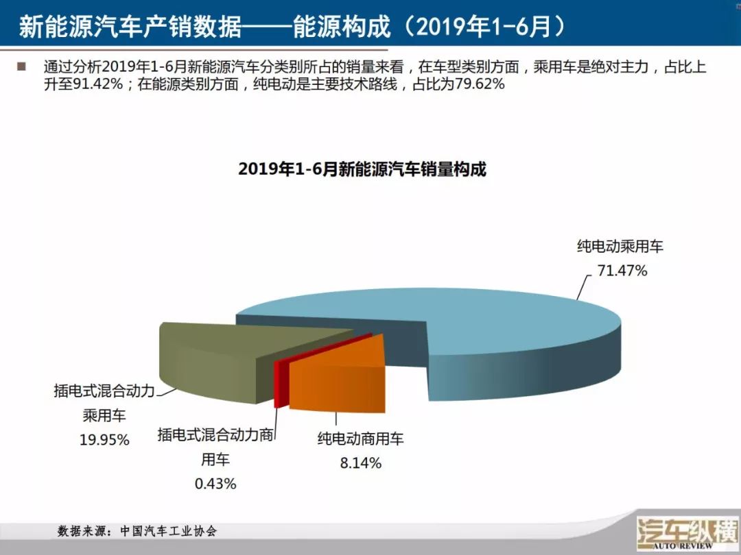 新能源汽车月度数据监测报告：40张PPT看懂6月份新能源全产业链，您要的信息都在这里了