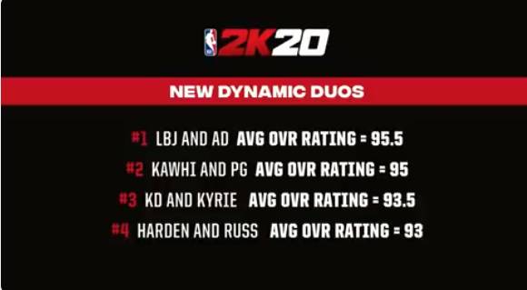 nba2k20哪些队伍厉害(2K20各队双人组能力值Top 4：詹眉领衔 卡椒第二)