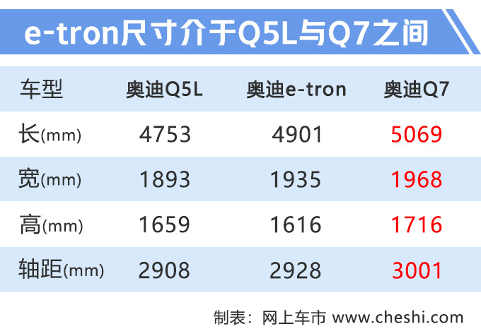 奥迪“Q7纯电动”到店,9月上市,70万起售,比汽油版还便宜
