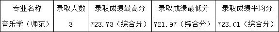 「最新」各高校录取分数线出炉了！你关注的都在这里
