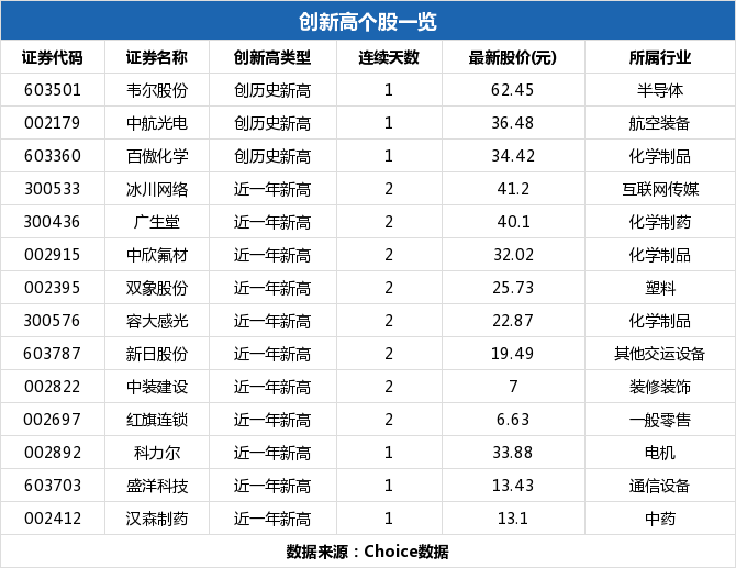 韦尔股份盘中最高64.45元创历史新高