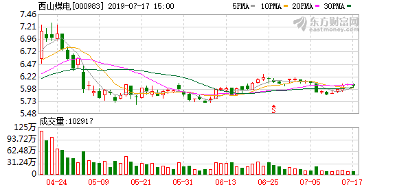 「西山股价」西山煤电股票最新分析（连续三日收于年线之上，前次最大涨幅4.81%详解）