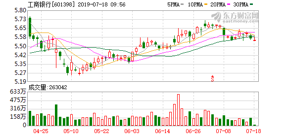 「银行股价」工商银行股票行情分析详解（工商银行盘中最高6.02元）