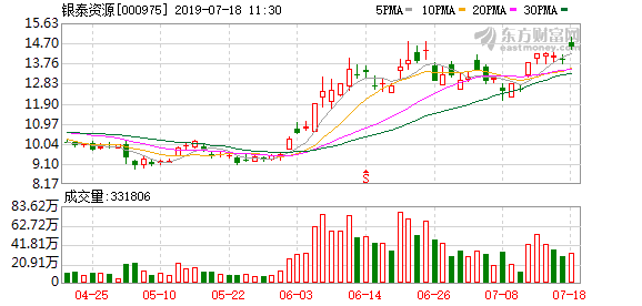 「股价银泰」银泰资源股票最新解析（银泰资源盘中最高17.51元）