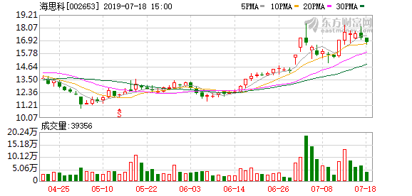 海思科盘中最高22.97元，股价创近一年新高