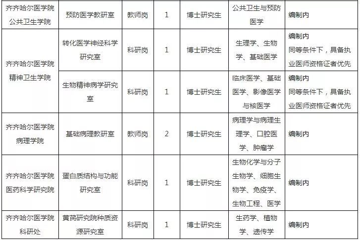 齐齐哈尔这些单位招人啦！含事业单位、教师、演员｜抓紧报名