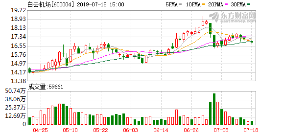 白云机场盘中最高23.69元创历史新高，总市值485.46亿元