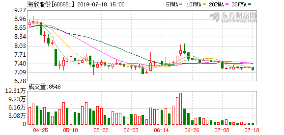 海欣股份股票趋势