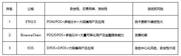 区块链金融产品DeFi，众多公链争夺，谁将成为头部？
