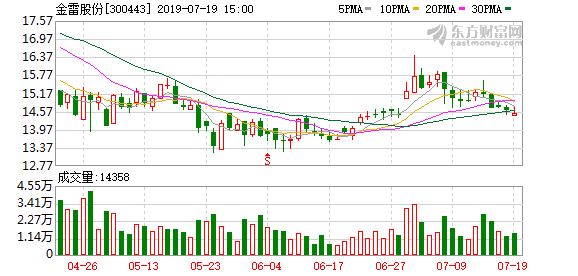 金雷股份股票代码是多少