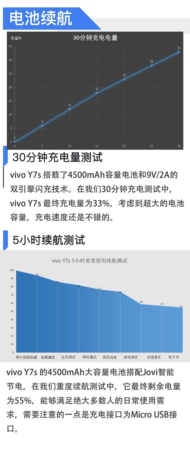 为什么腾讯nba黑屏有声音(千元潮美新风尚：vivo Y7s全面评测)