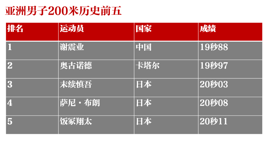 200米19秒88，谢震业这波操作什么水平？