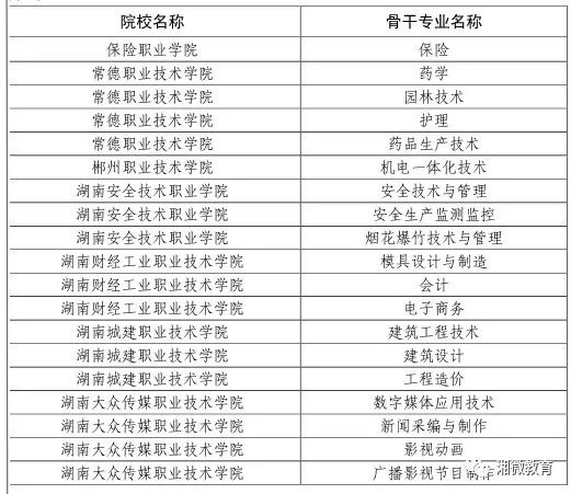 点赞！教育部点名，湖南10所学校获评优质专科高等职业院校