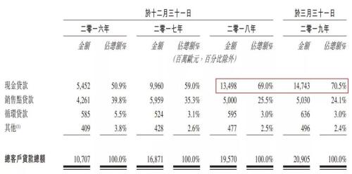 消费金融变身现金贷 捷信中国业务不良率逼近10%